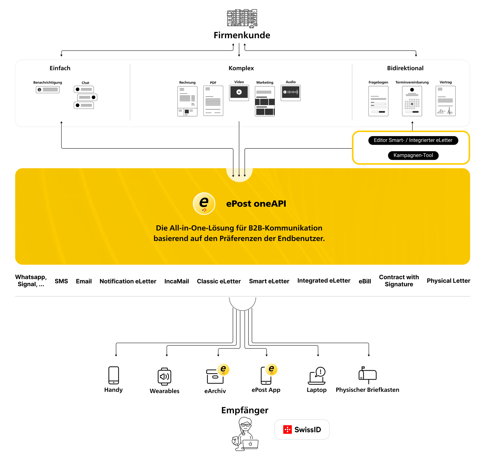 ePostKommunikationsplattform für Anwender Die Post